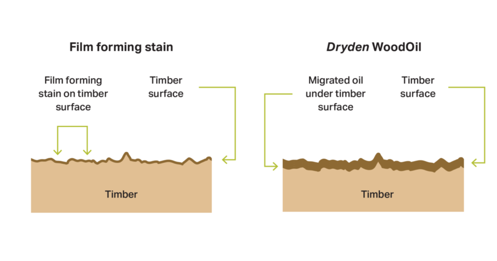 Dryden Wood Oil Guide How Does It Work E1698366122554